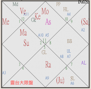 靈台大限盤 是推運的一種方法